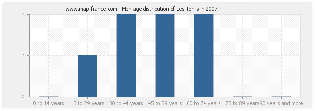 Men age distribution of Les Tonils in 2007